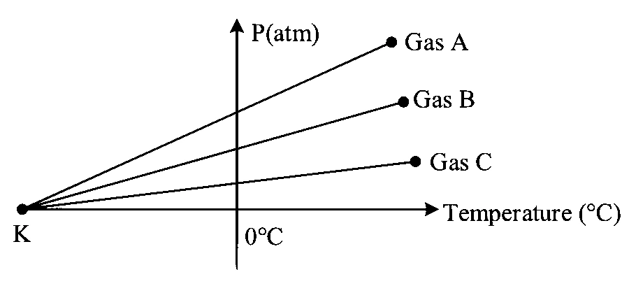 JEE Main 2023 (Online) 1st February Evening Shift Physics - Heat and Thermodynamics Question 185 English
