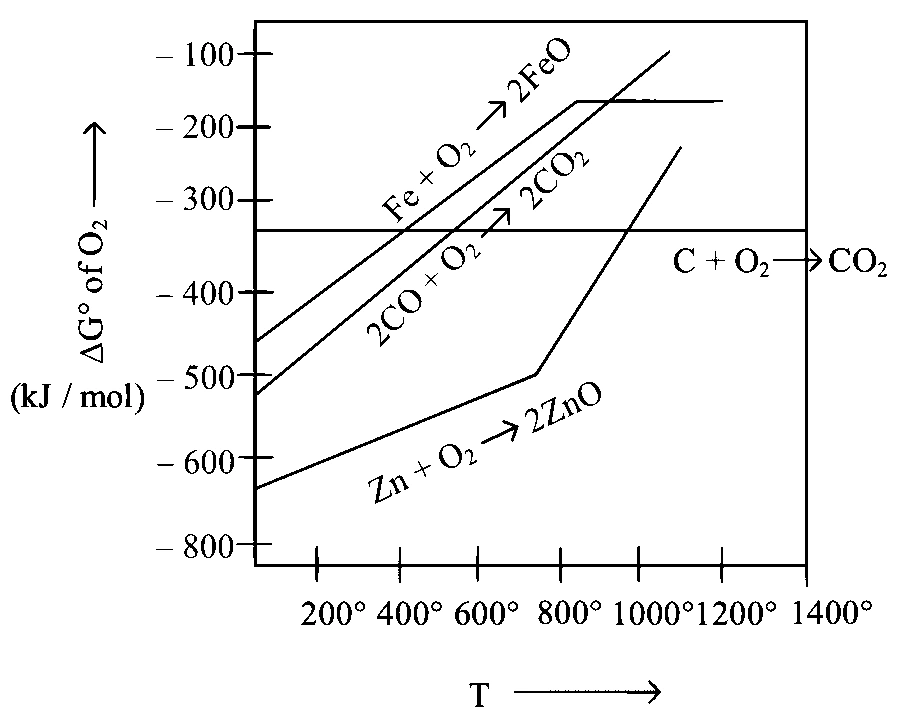JEE Main 2023 (Online) 10th April Evening Shift Chemistry - Isolation of Elements Question 6 English