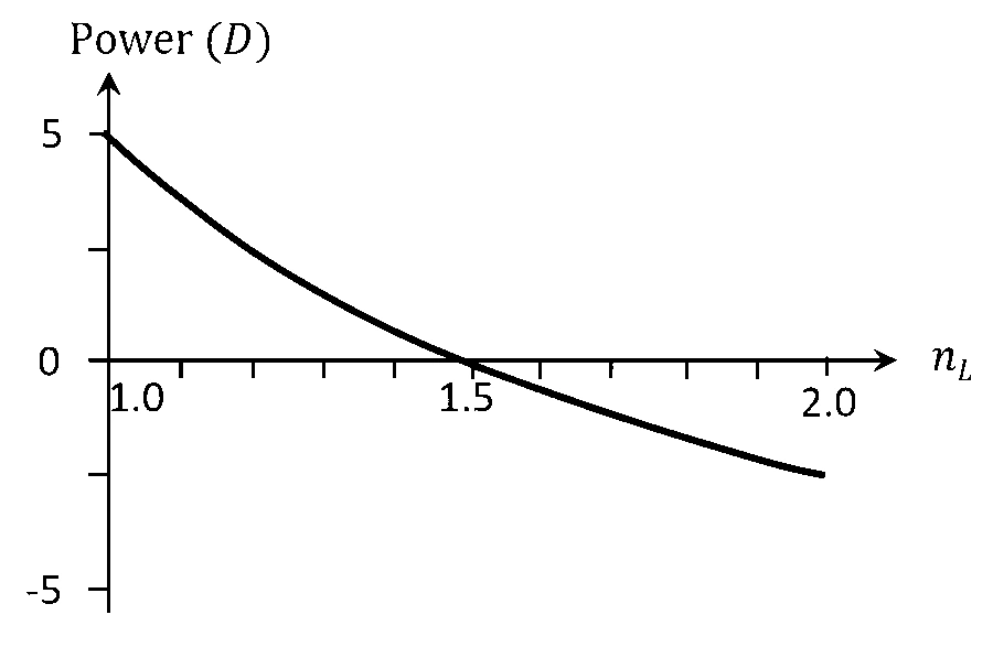 JEE Advanced 2026 Paper 1 Online Physics - Geometrical Optics Question 3 English Option 1