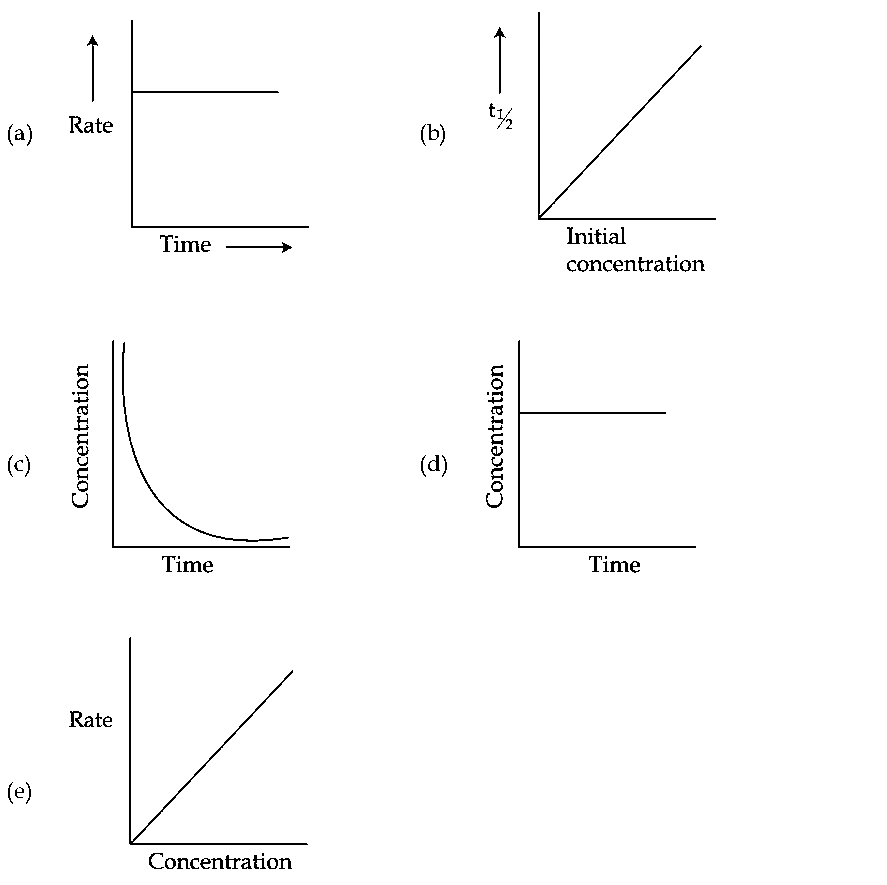 JEE Main 2021 (Online) 25th July Morning Shift Chemistry - Chemical Kinetics and Nuclear Chemistry Question 131 English