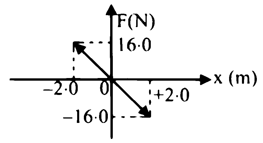 MHT CET (PCB) 2025 9th April Evening Shift Physics - Simple Harmonic Motion Question 1 English