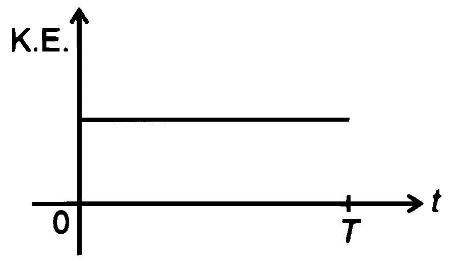 NEET 2026 Physics - Oscillations Question 3 English Option 1