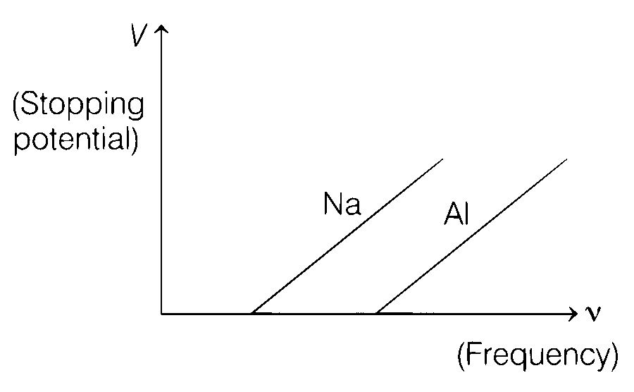 COMEDK 2021 Physics - Dual Nature of Radiation Question 26 English