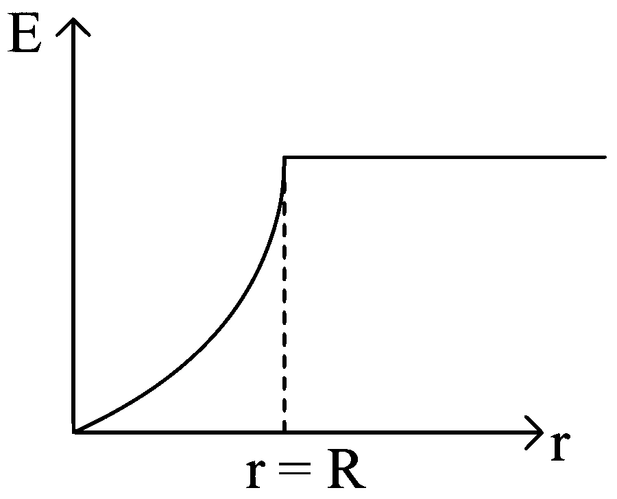 JEE Main 2023 (Online) 8th April Morning Shift Physics - Electrostatics Question 98 English Option 3