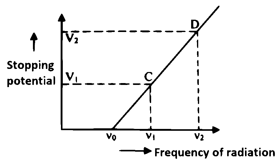 MHT CET 2025 23rd April Evening Shift Physics - Dual Nature of Radiation Question 38 English