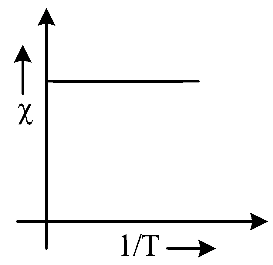 NEET 2023 Manipur Physics - Magnetism and Matter Question 10 English Option 3