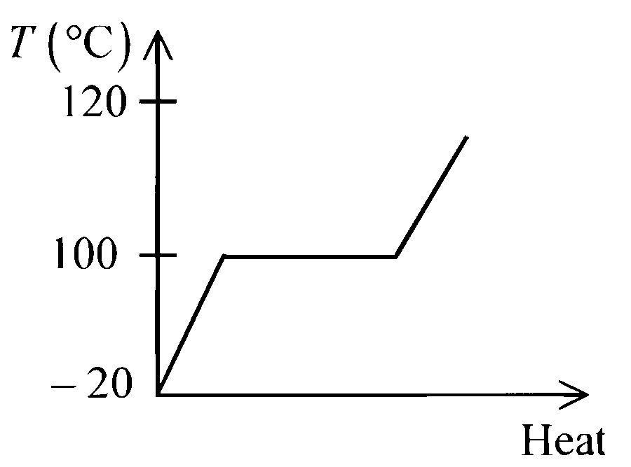JEE Main 2026 (Online) 28th January Morning Shift Physics - Heat and Thermodynamics Question 33 English Option 2