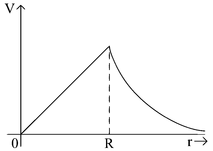 JEE Main 2023 (Online) 31st January Morning Shift Physics - Electrostatics Question 126 English Option 3