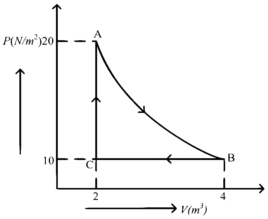 JEE Main 2024 (Online) 9th April Evening Shift Physics - Heat and Thermodynamics Question 108 English
