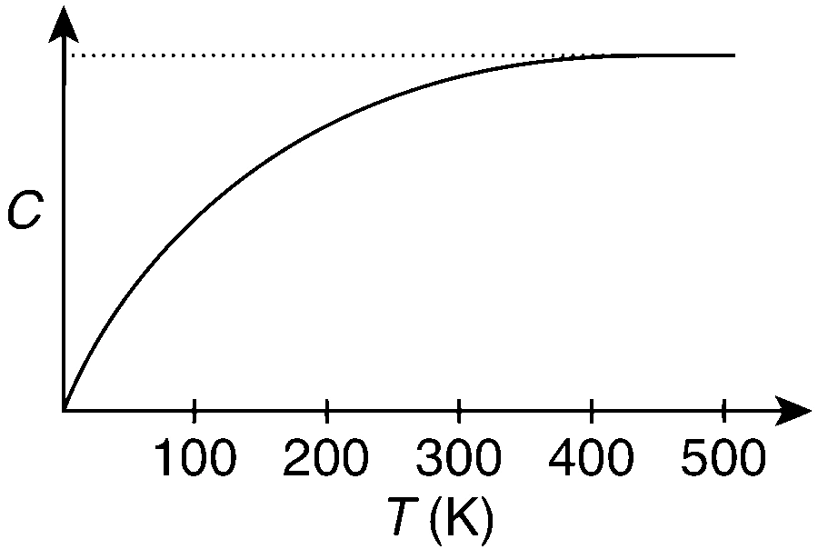 JEE Advanced 2013 Paper 2 Offline Physics - Heat and Thermodynamics Question 38 English