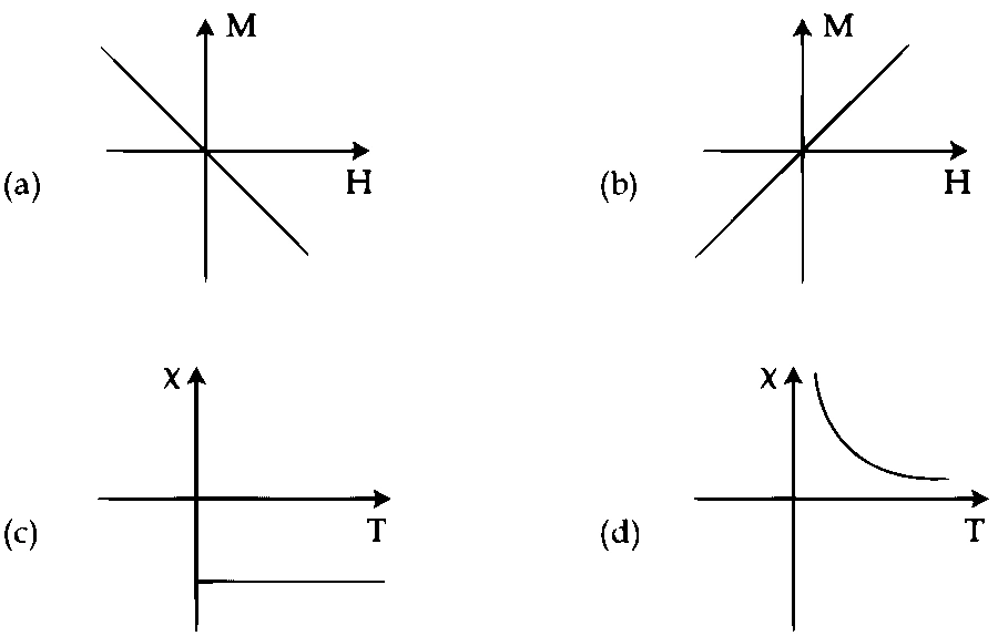 JEE Main 2021 (Online) 1st September Evening Shift Physics - Magnetic Properties of Matter Question 38 English