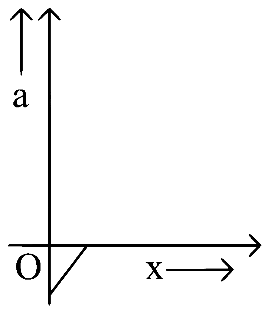 KCET 2019 Physics - Motion in a Straight Line Question 6 English Option 3