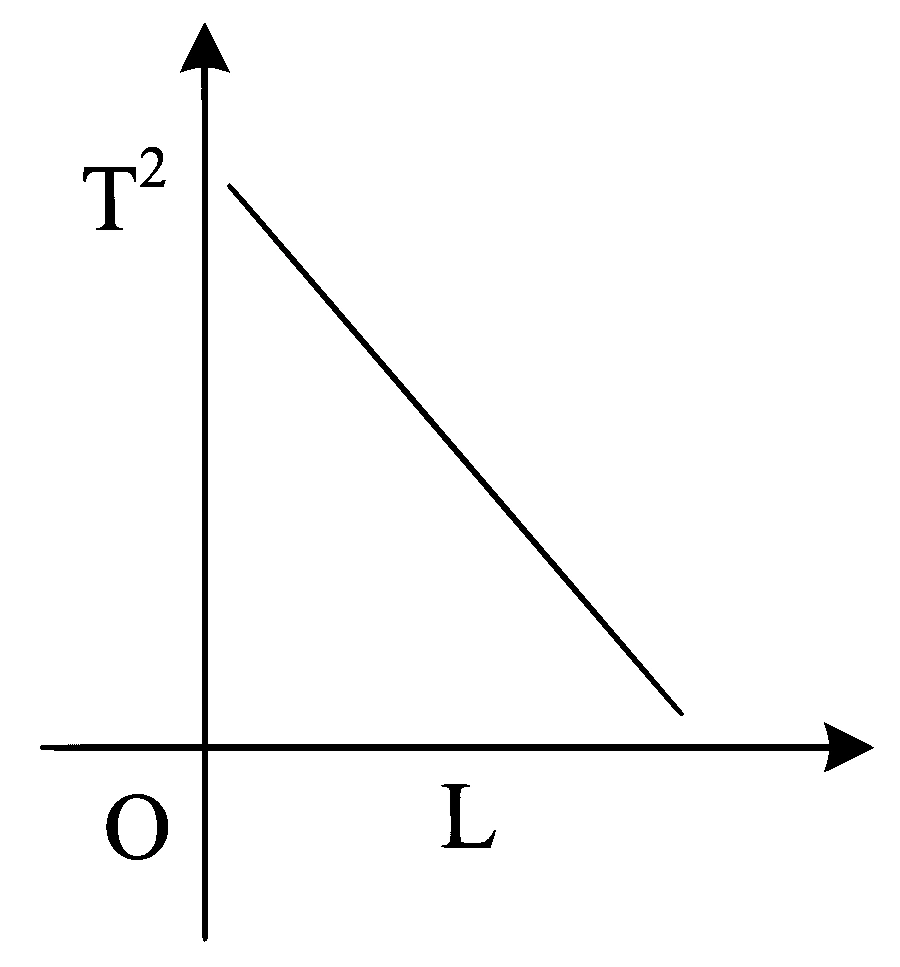 JEE Main 2023 (Online) 1st February Evening Shift Physics - Simple Harmonic Motion Question 63 English Option 2