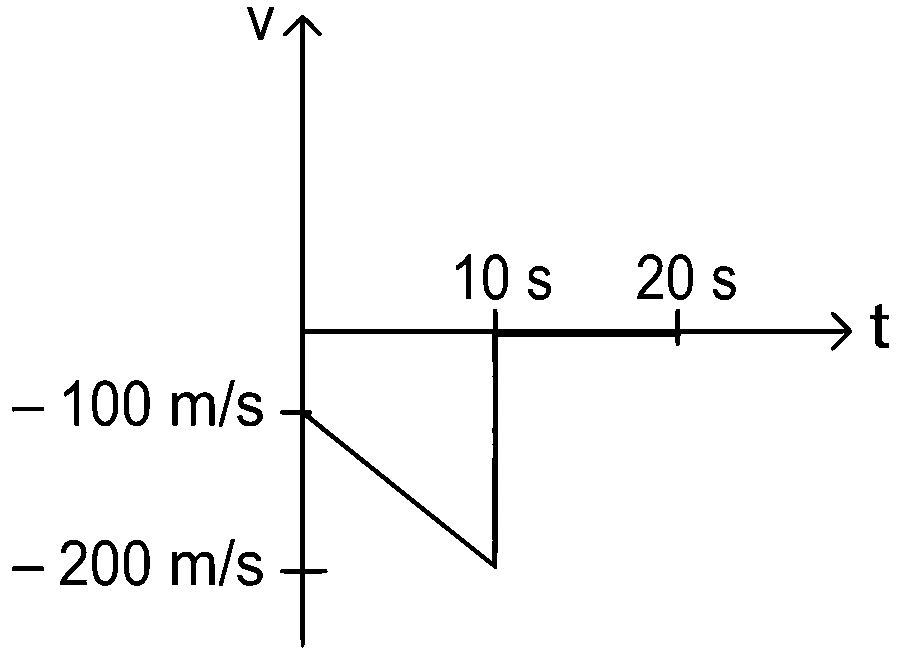JEE Main 2022 (Online) 27th July Morning Shift Physics - Motion in a Straight Line Question 58 Bengali Option 1