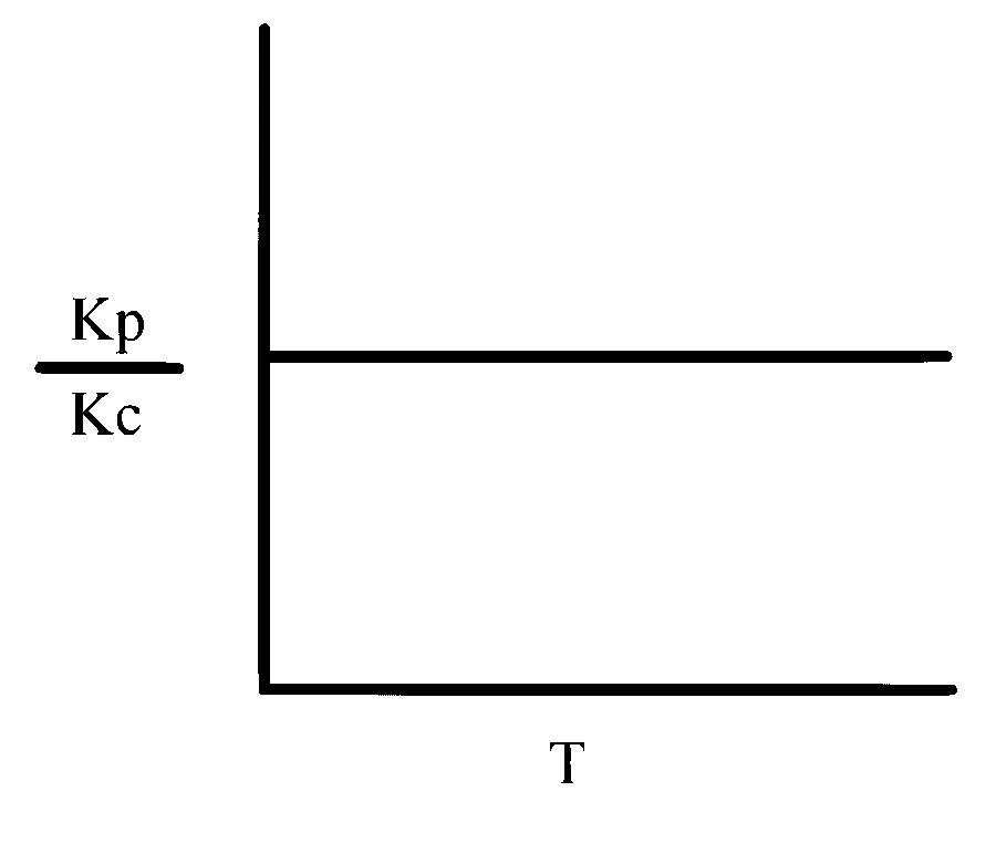 IAT (IISER) 2022 Chemistry - Chemical Equilibrium Question 1 English Option 2