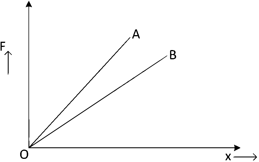 WB JEE 2022 Physics - Properties of Matter Question 21 Bengali
