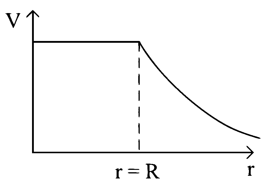 JEE Main 2023 (Online) 6th April Morning Shift Physics - Electrostatics Question 97 English Option 1