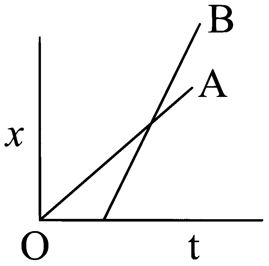 JEE Main 2023 (Online) 10th April Morning Shift Physics - Motion in a Straight Line Question 34 English