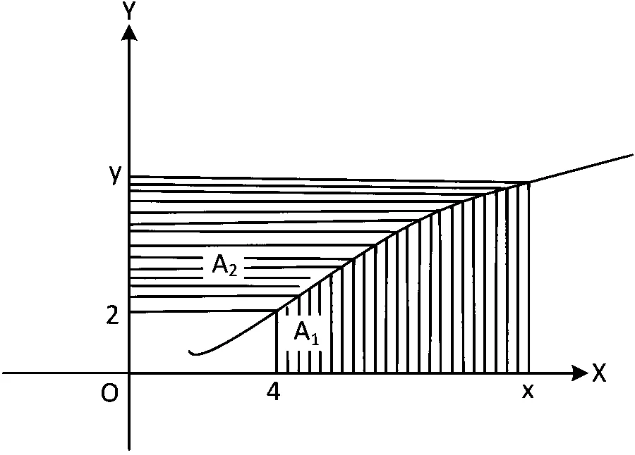 JEE Main 2022 (Online) 27th July Evening Shift Mathematics - Area Under The Curves Question 89 Bengali