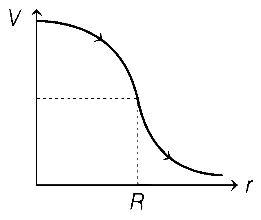 BITSAT 2022 Physics - Electrostatics Question 5 English Option 4