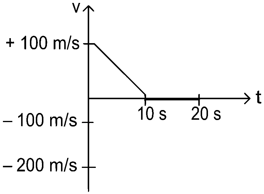 JEE Main 2022 (Online) 27th July Morning Shift Physics - Motion in a Straight Line Question 58 Bengali Option 2