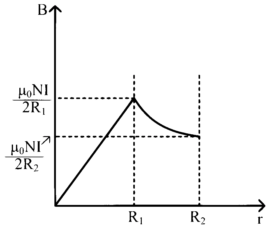 KCET 2021 Physics - Moving Charges and Magnetism Question 34 English Option 1