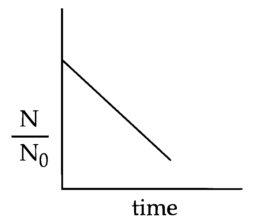 JEE Main 2025 (Online) 28th January Evening Shift Chemistry - Chemical Kinetics and Nuclear Chemistry Question 48 English Option 2