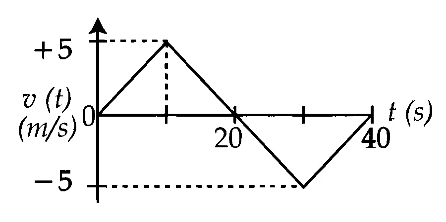 JEE Main 2026 (Online) 5th April Evening Shift Physics - Motion in a Straight Line Question 3 English