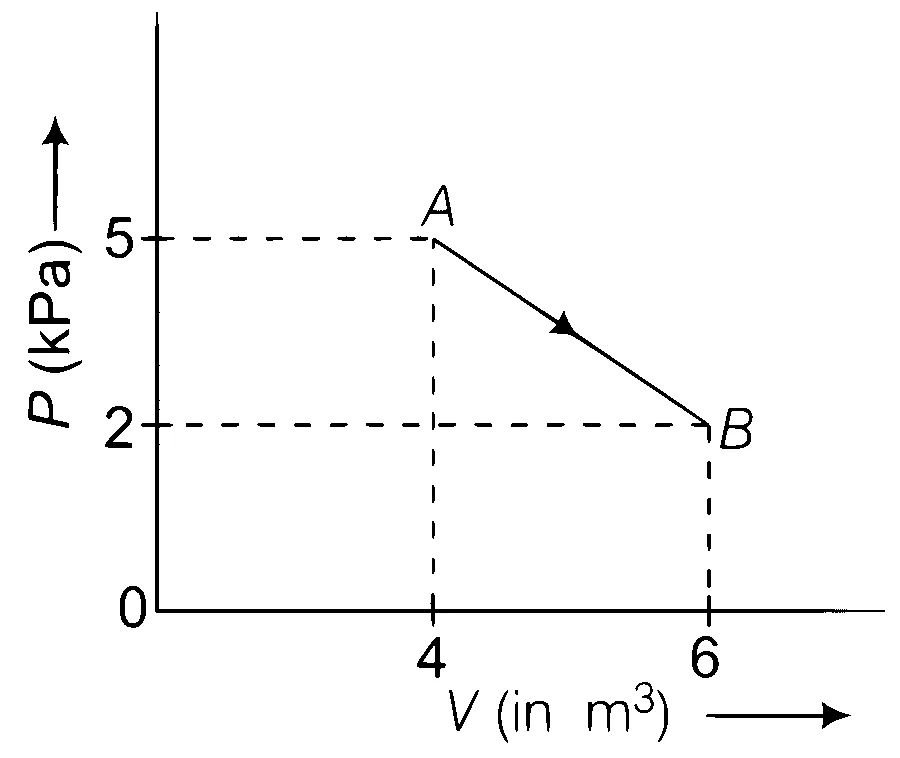AIIMS 2017 Physics - Heat and Thermodynamics Question 2 English
