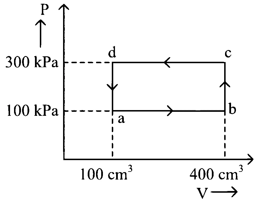 NEET 2024 Physics - Heat and Thermodynamics Question 16 English