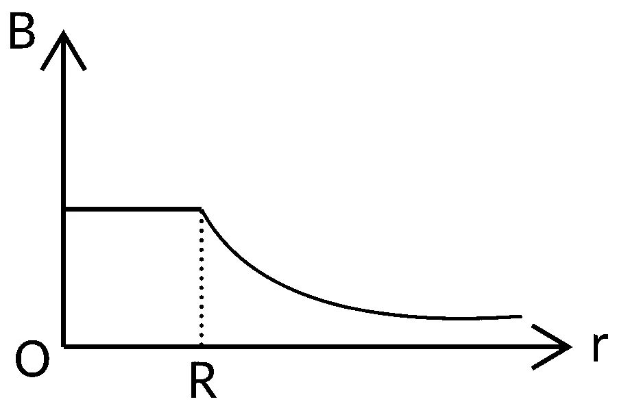 JEE Main 2022 (Online) 28th June Morning Shift Physics - Magnetic Effect of Current Question 127 English Option 3