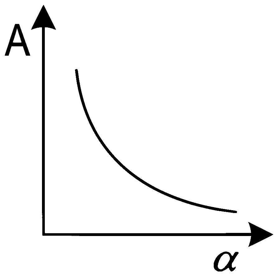 JEE Main 2022 (Online) 26th June Morning Shift Physics - Circular Motion Question 50 Bengali Option 1