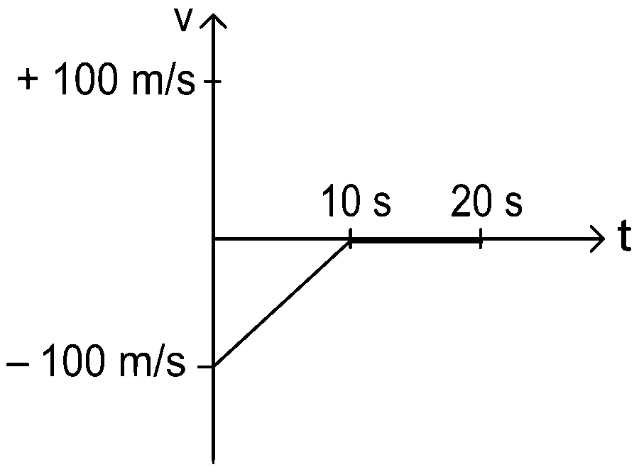 JEE Main 2022 (Online) 27th July Morning Shift Physics - Motion in a Straight Line Question 58 Bengali Option 4