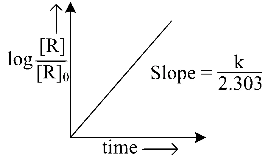 JEE Main 2025 (Online) 24th January Evening Shift Chemistry - Chemical Kinetics and Nuclear Chemistry Question 42 English 2