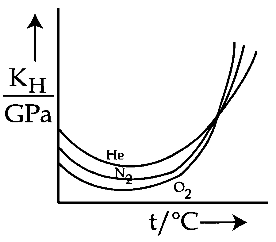 JEE Main 2025 (Online) 2nd April Morning Shift Chemistry - Solutions Question 33 English Option 3