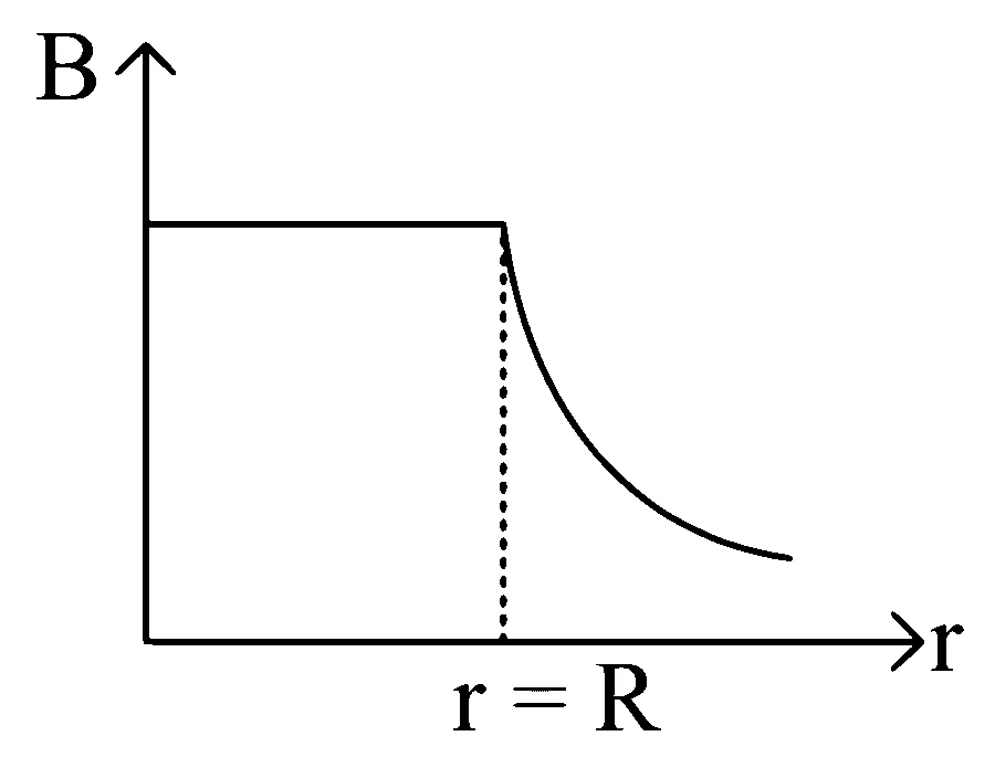 KCET 2020 Physics - Moving Charges and Magnetism Question 29 English Option 1