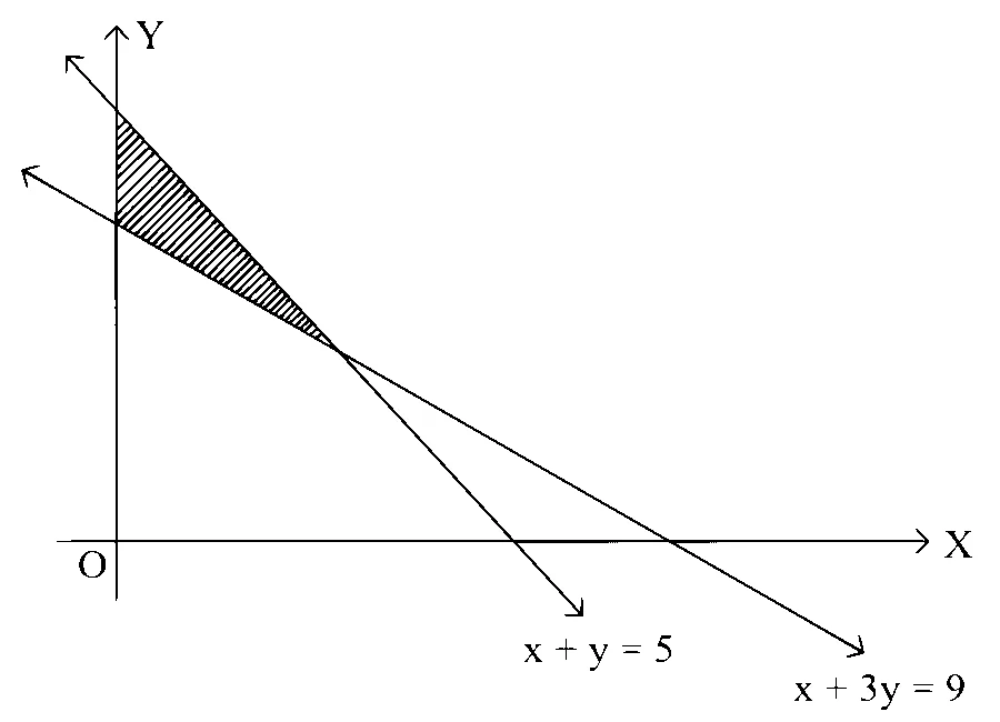 KCET 2020 Mathematics - Linear Programming Question 11 English