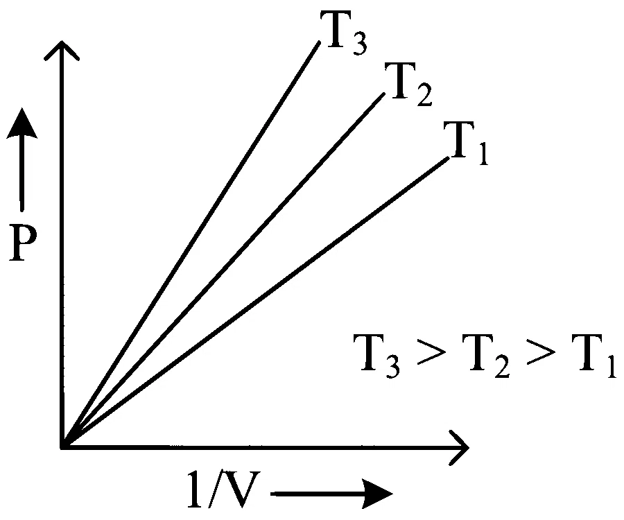 NEET 2023 Chemistry - Gaseous State Question 3 English Option 1