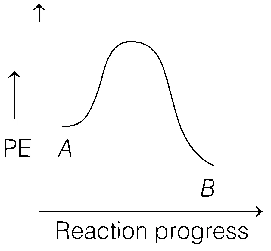 NEET 2021 Chemistry - Chemical Kinetics Question 21 English Option 2