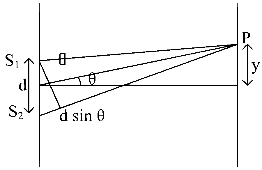 BITSAT 2023 Physics - Wave Optics Question 5 English