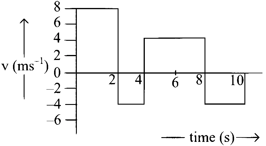 JEE Main 2023 (Online) 24th January Evening Shift Physics - Motion in a Straight Line Question 42 English