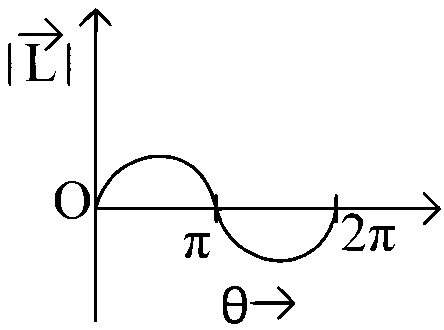 WB JEE 2024 Physics - Rotational Motion Question 3 Bengali Option 3