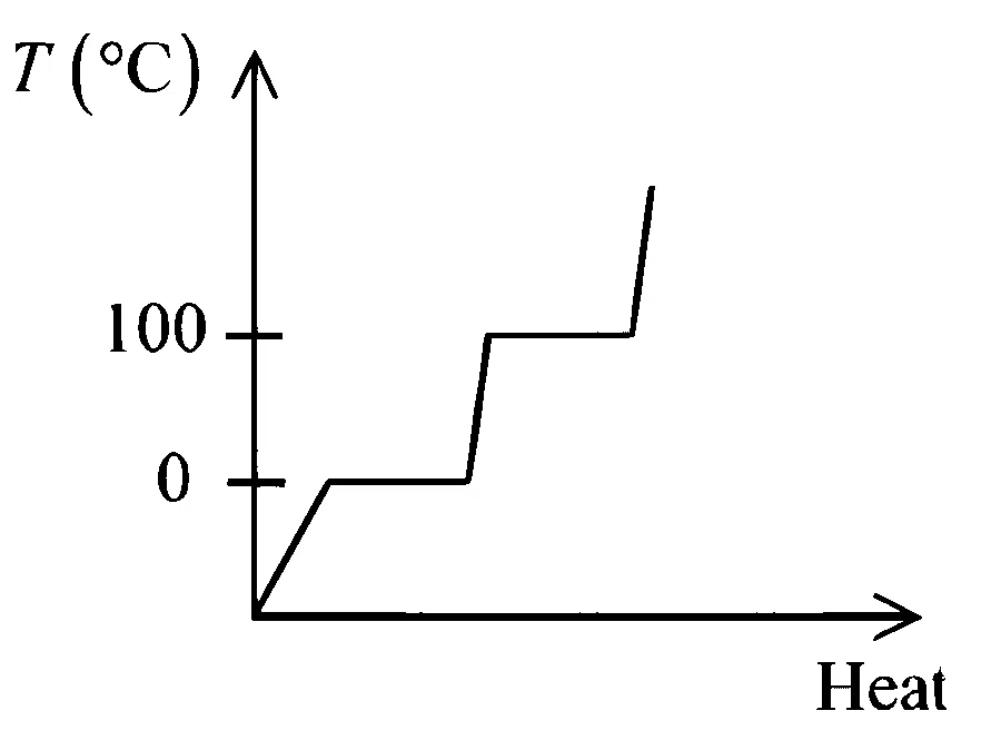 JEE Main 2026 (Online) 28th January Morning Shift Physics - Heat and Thermodynamics Question 33 English Option 3