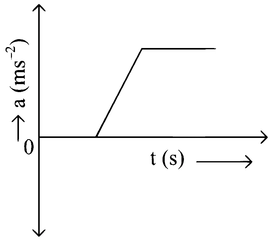 NEET 2024 Physics - Motion in a Straight Line Question 7 English Option 2