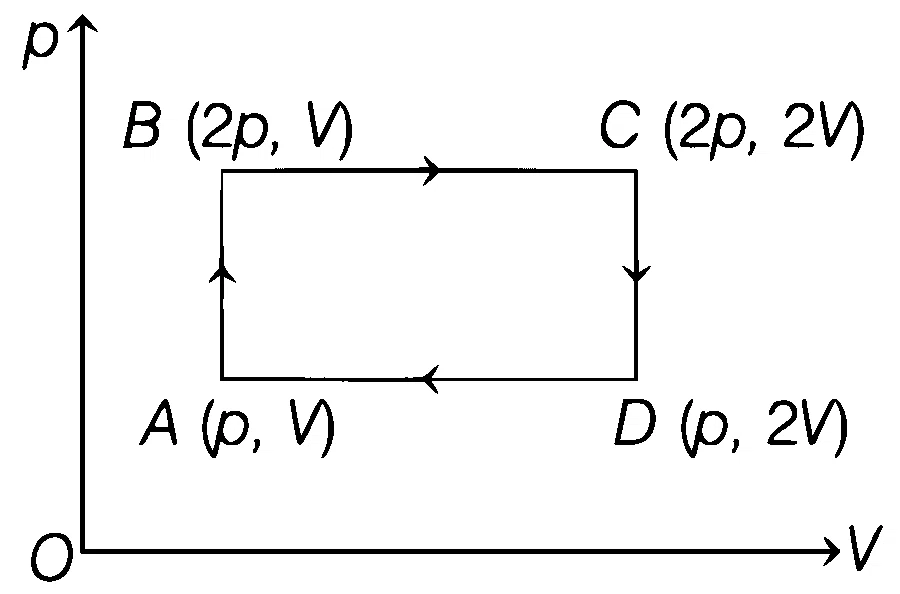 BITSAT 2021 Physics - Heat and Thermodynamics Question 19 English
