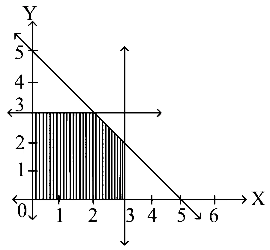 MHT CET 2023 13th May Evening Shift Mathematics - Linear Programming Question 65 English