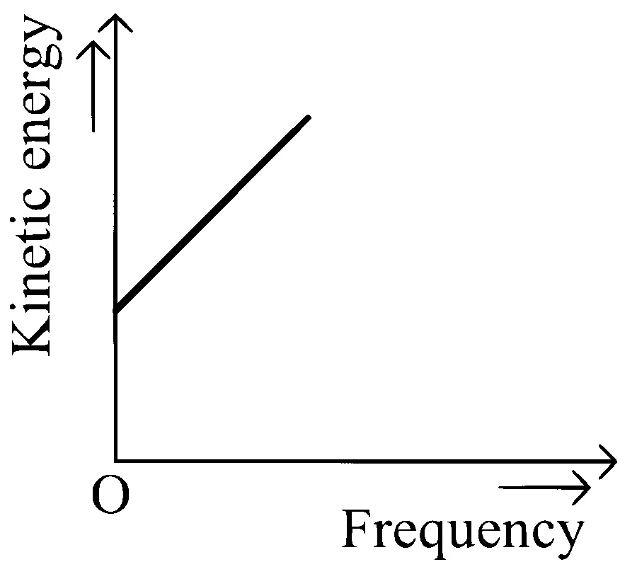 KCET 2021 Physics - Dual Nature of Radiation Question 17 English Option 3
