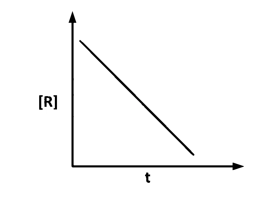 IAT (IISER) 2024 Chemistry - Chemical Kinetics Question 3 English Option 1