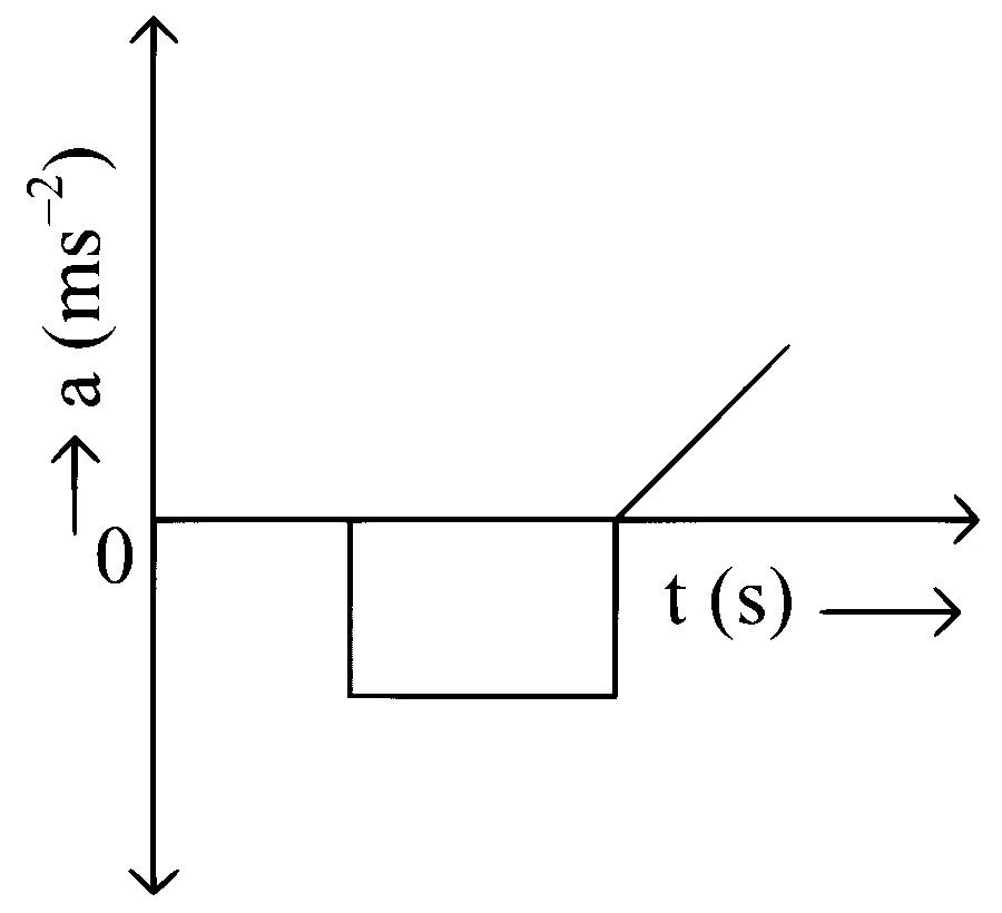 NEET 2024 Physics - Motion in a Straight Line Question 7 English Option 4