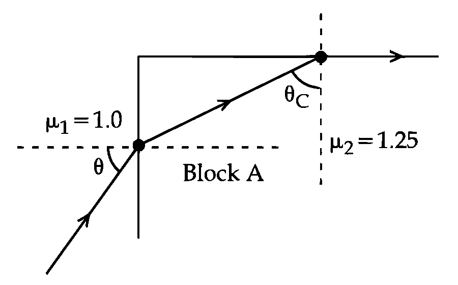 JEE Main 2025 (Online) 7th April Evening Shift Physics - Geometrical Optics Question 42 English